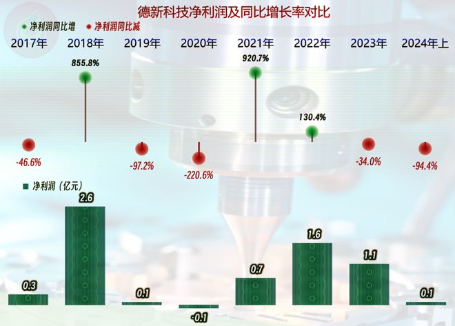 德新科技2024年上半年业绩暴跌我们就来看一下是什么情况(图4)