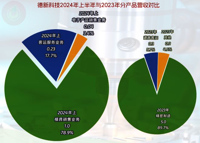 德新科技2024年上半年业绩暴跌我们就来看一下是什么情况(图3)