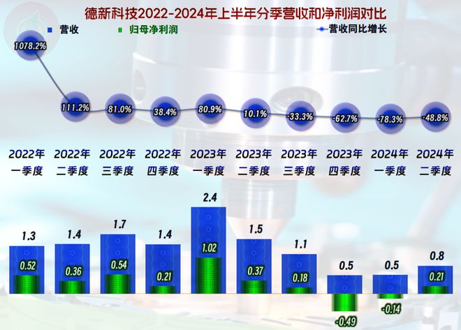 德新科技2024年上半年业绩暴跌我们就来看一下是什么情况(图5)