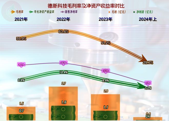 德新科技2024年上半年业绩暴跌我们就来看一下是什么情况(图6)