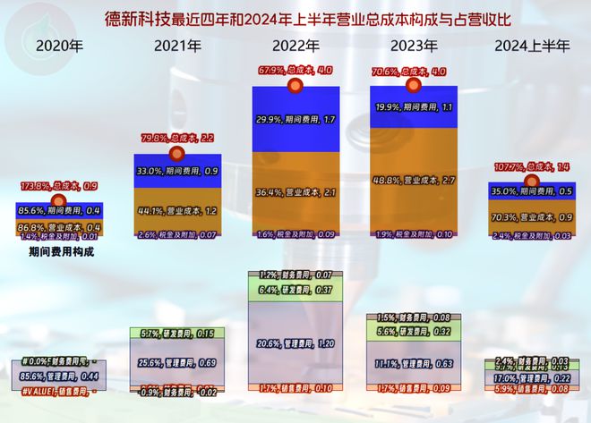 德新科技2024年上半年业绩暴跌我们就来看一下是什么情况(图7)