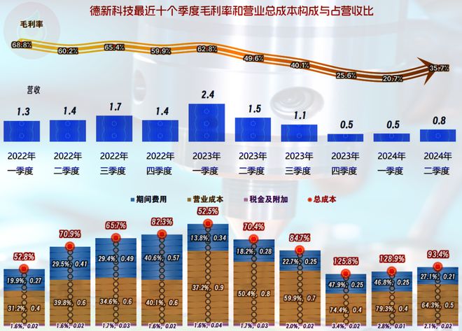 德新科技2024年上半年业绩暴跌我们就来看一下是什么情况(图9)