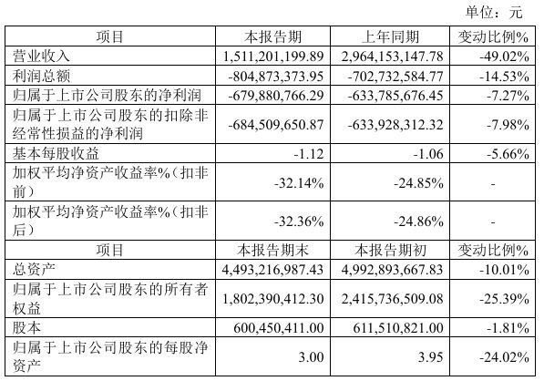 安达科技2024年预计亏损68亿同比亏损增加磷酸铁锂价格下降