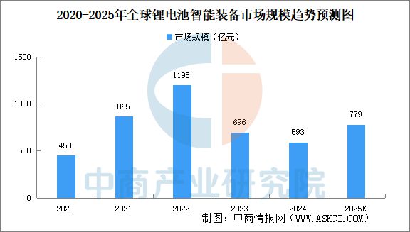 2025年中国锂电池智能装备行业市场前景预测研究报告(图3)