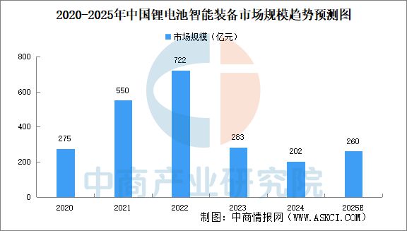 2025年中国锂电池智能装备行业市场前景预测研究报告(图5)
