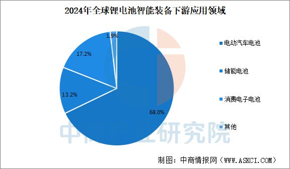 2025年中国锂电池智能装备行业市场前景预测研究报告(图6)