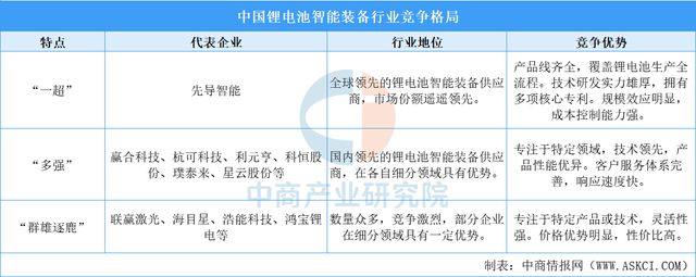 2025年中国锂电池智能装备行业市场前景预测研究报告(图7)