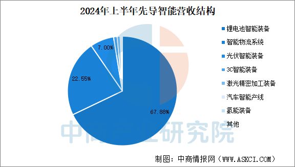 2025年中国锂电池智能装备行业市场前景预测研究报告(图9)