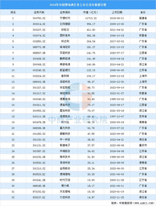 2024年中国锂电池行业上市公司市值排行榜