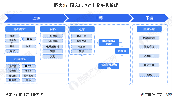 重大突破！北大科学家造出新型全固态锂硫电池：有望实现分钟级快充、25000次循环充电【附固态电池行业前景分析】