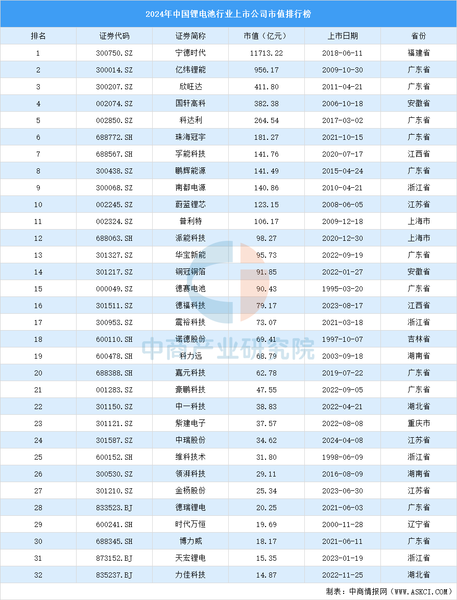 2024年中国锂电池行业上市公司市值排行榜（附榜单）