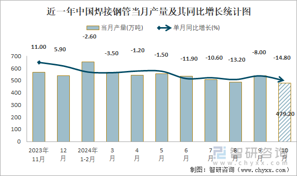 2024年1-10月中国焊接钢管产量为48741万吨累计下降106%(图1)