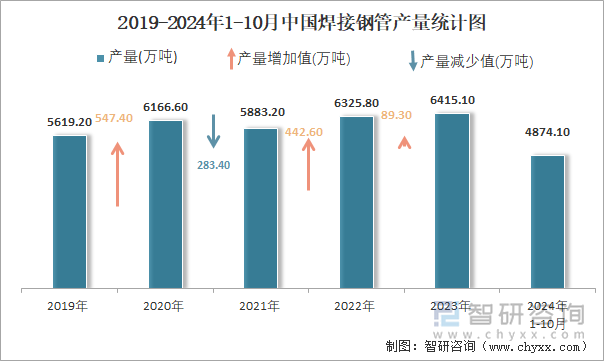 2024年1-10月中国焊接钢管产量为48741万吨累计下降106%(图2)