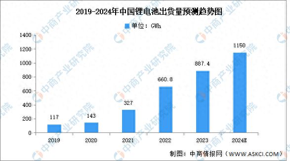 2024年中国锂电池市场现状及发展前景预测分析