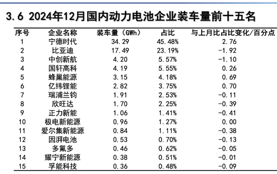 2024全年动力电池装车量数据出炉！(图2)