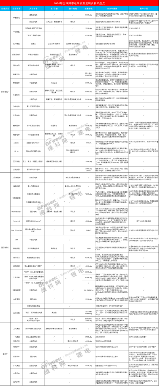 年度盘点2024全球38家企业固态电池研发及新品“全景”