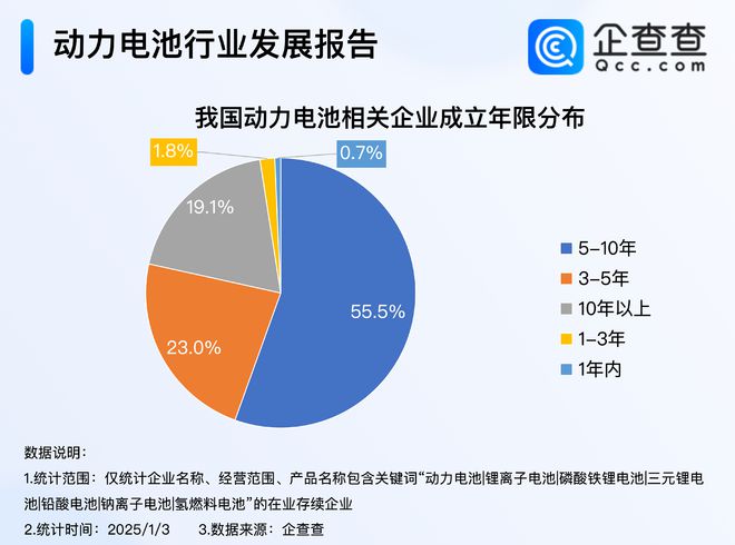 2024年度热门产业盘点：超七成动力电池企业成立5年以上