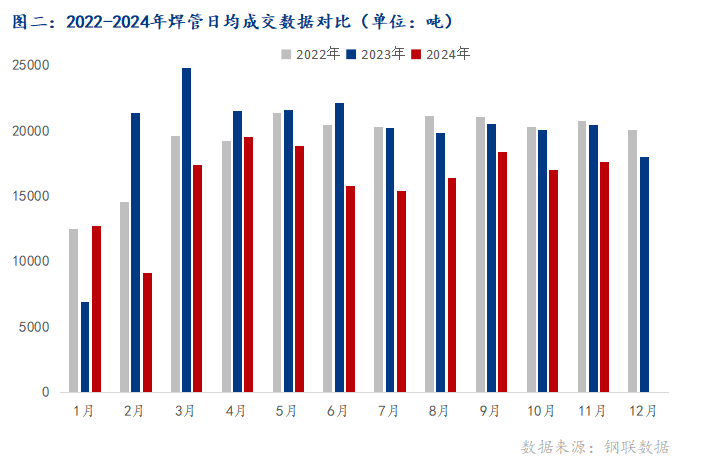 Mysteel：2024年焊管需求淡旺季分析(图2)