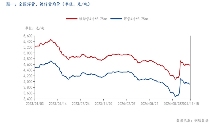 Mysteel：2024年焊管需求淡旺季分析