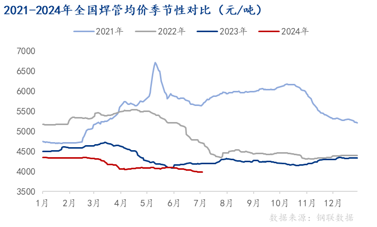 Mysteel半年报：2024年全国焊管上半年回顾及下展望