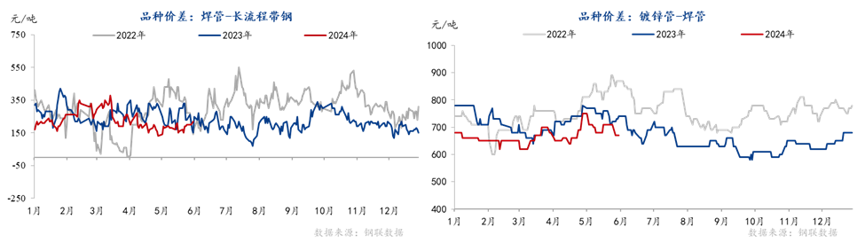 Mysteel半年报：2024年全国焊管上半年回顾及下展望(图2)