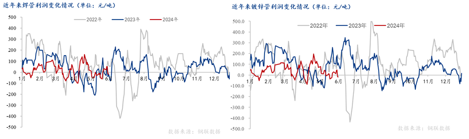 Mysteel半年报：2024年全国焊管上半年回顾及下展望(图3)