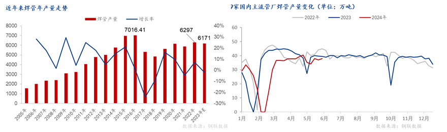 Mysteel半年报：2024年全国焊管上半年回顾及下展望(图4)