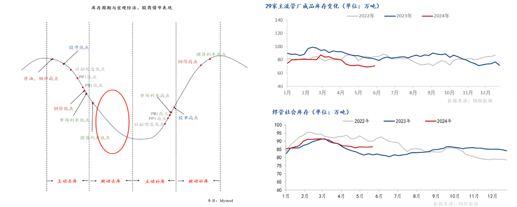 Mysteel半年报：2024年全国焊管上半年回顾及下展望(图5)