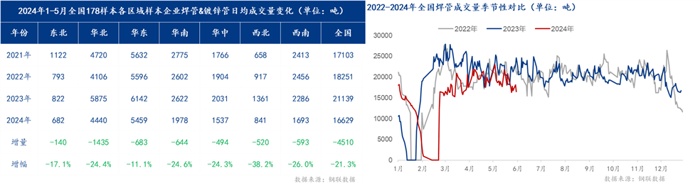 Mysteel半年报：2024年全国焊管上半年回顾及下展望(图6)