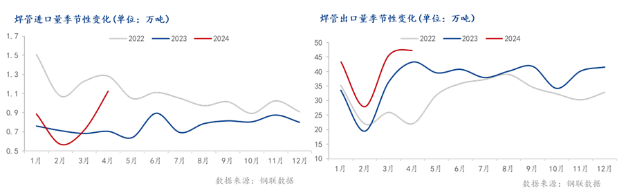 Mysteel半年报：2024年全国焊管上半年回顾及下展望(图7)
