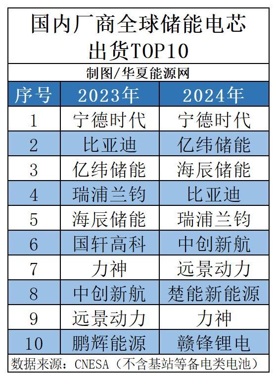 榜单上的“失意者”与“新面孔”：2024储能电芯出货TOP10出炉