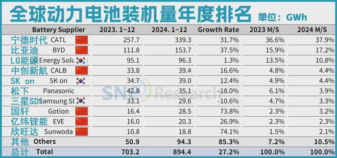 锂盐及锂电池产品售价下跌赣锋锂业2024年度归母净亏损2074亿元