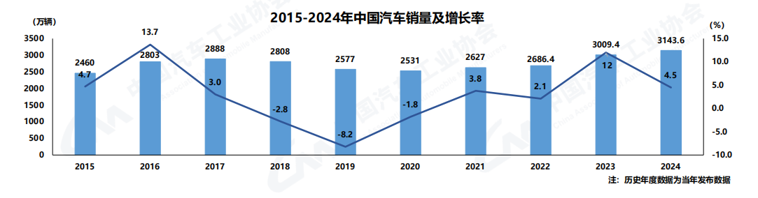 31436万辆！2024年中国汽车产销量创新高！中汽协：预计2025年我国新能源车销量或达1600万辆