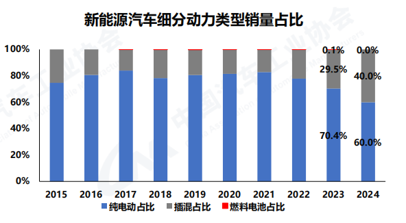 31436万辆！2024年中国汽车产销量创新高！中汽协：预计2025年我国新能源车销量或达1600万辆(图3)