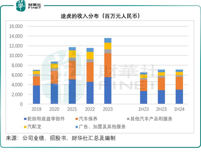 途虎的风险在哪里？(图2)