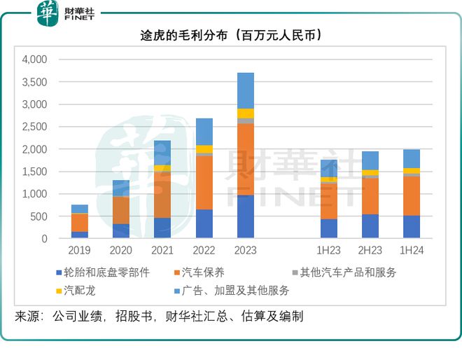 途虎的风险在哪里？(图3)