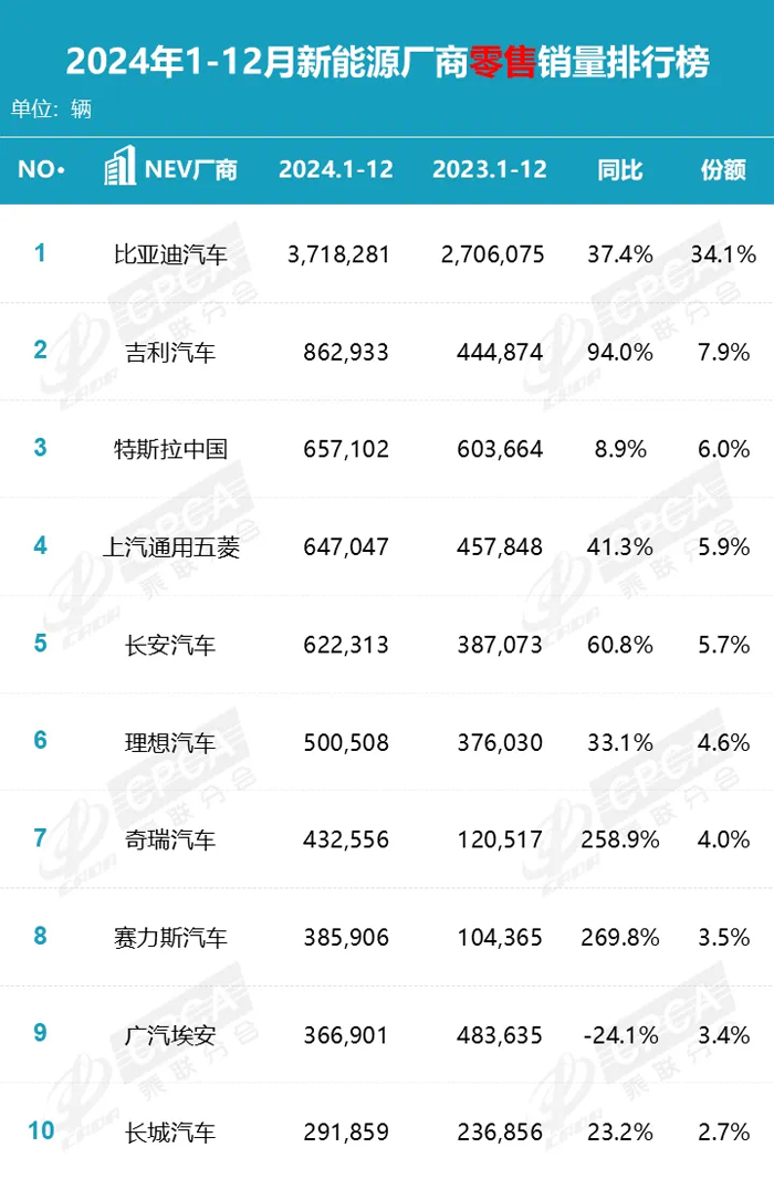 数说车市丨新能源厂商2024年成绩单揭晓最高猛涨2698%(图1)