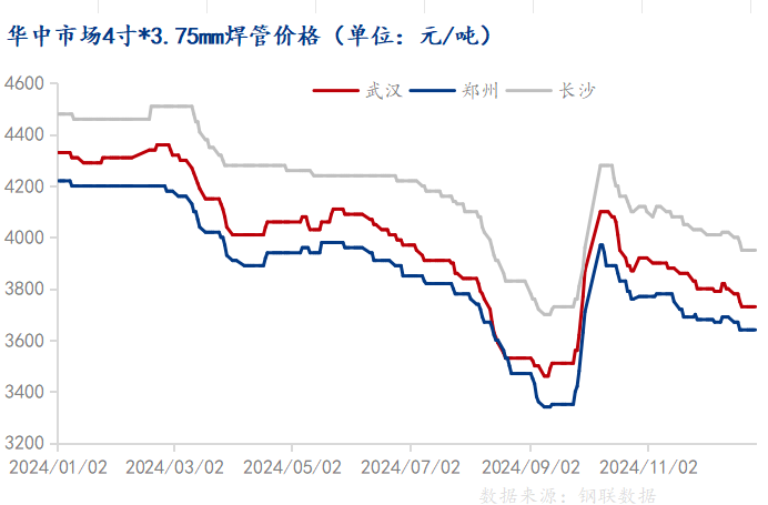 Mysteel：2024华中焊管市场分析及展望(图1)