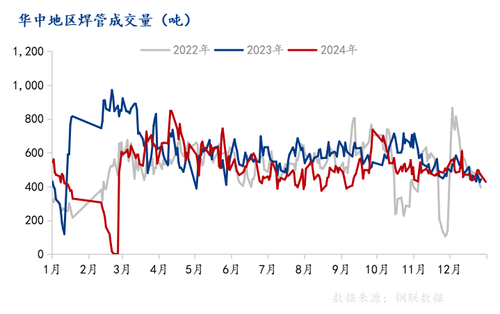 Mysteel：2024华中焊管市场分析及展望(图3)