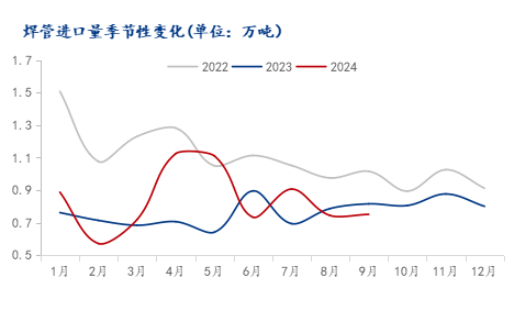 Mysteel：2024年全国焊管市场回顾及四季度展望(图6)