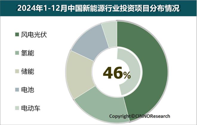 CINNOResearch：2024年中国新能源产业投资总额达37万亿元