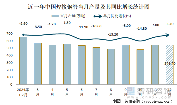 2024年1-12月中国焊接钢管产量为60507万吨累计下降79%
