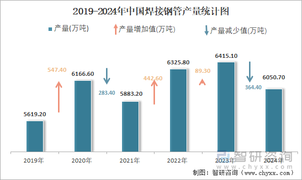 2024年1-12月中国焊接钢管产量为60507万吨累计下降79%(图2)