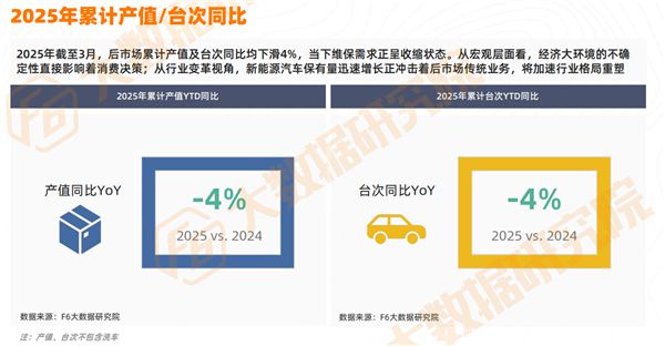 预警全年负增长！维修降9%、轮胎降16%、美容精品重挫后市场“全村希望”在哪？