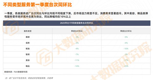 预警全年负增长！维修降9%、轮胎降16%、美容精品重挫后市场“全村希望”在哪？(图2)