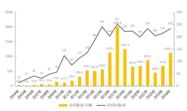 2024全年中国新能源汽车共计召回89次！涉及4491万台(图1)