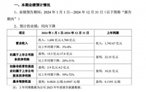 TCL科技半导体显示业务2024年盈利大增净利预超60亿元