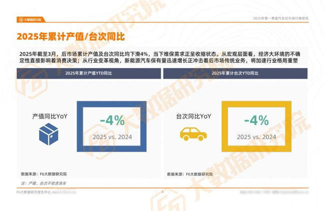 2025年一季度行情：汽车保养等各类服务台次同比下滑！