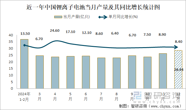2024年1-12月中国锂离子电池产量为2946亿只累计增长137%