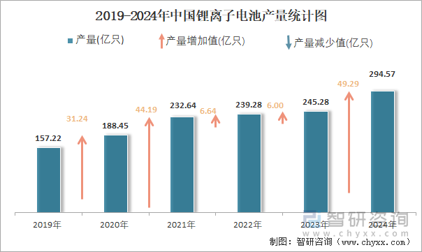 2024年1-12月中国锂离子电池产量为2946亿只累计增长137%(图2)